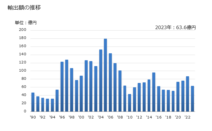 グラフ 年次 スルホンアミドの輸出動向 HS2935 輸出額の推移