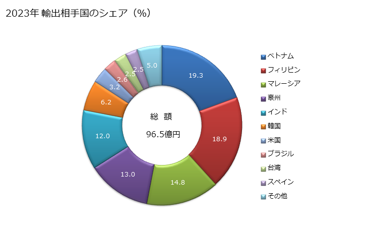 グラフ 年次 窒素肥料(鉱物性肥料及び化学肥料に限る)の輸出動向 HS3102 2023年 輸出相手国のシェア（％）