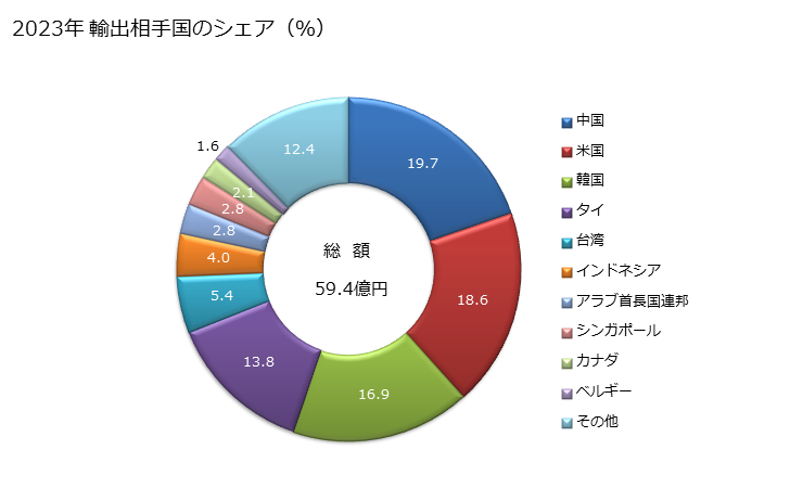 グラフ 年次 人造ろう及び調製ろうの輸出動向 HS3404 2023年 輸出相手国のシェア（％）