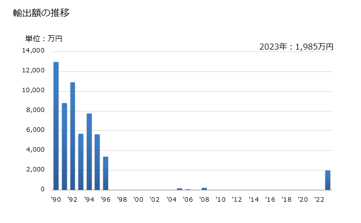 グラフ 年次 爆薬類の輸出動向 HS3602 輸出額の推移