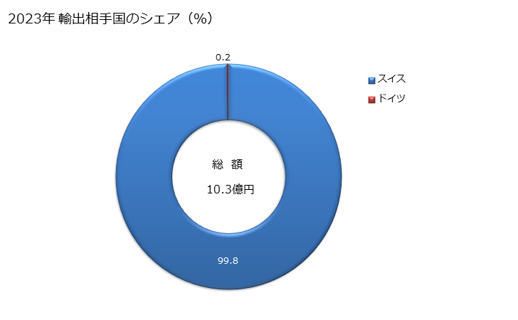 グラフ 年次 バイオディーゼル及びその混合物(石油又は歴青油の含有量が全重量の70％未満の物に限る)の輸出動向 HS3826 2023年 輸出相手国のシェア（％）