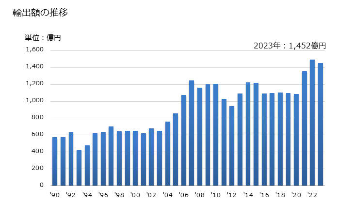 グラフ 年次 エチレンの重合体(一次製品に限る)の輸出動向 HS3901 輸出額の推移