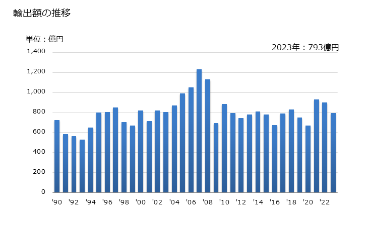 グラフ 年次 スチレンの重合体(一次製品に限る)の輸出動向 HS3903 輸出額の推移