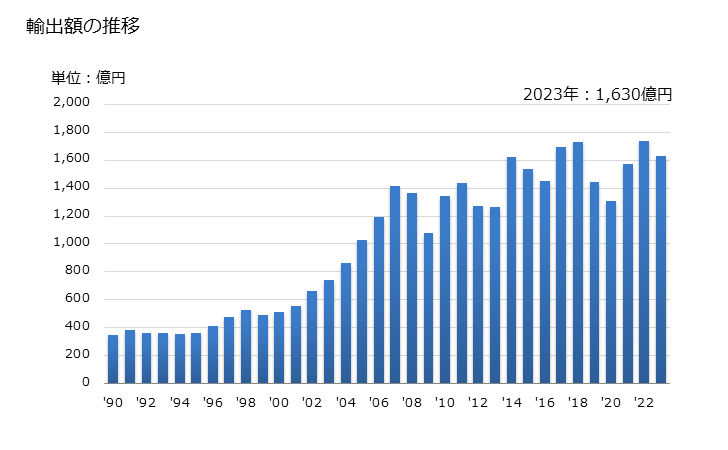 グラフ 年次 アクリル重合体(一次製品に限る)の輸出動向 HS3906 輸出額の推移