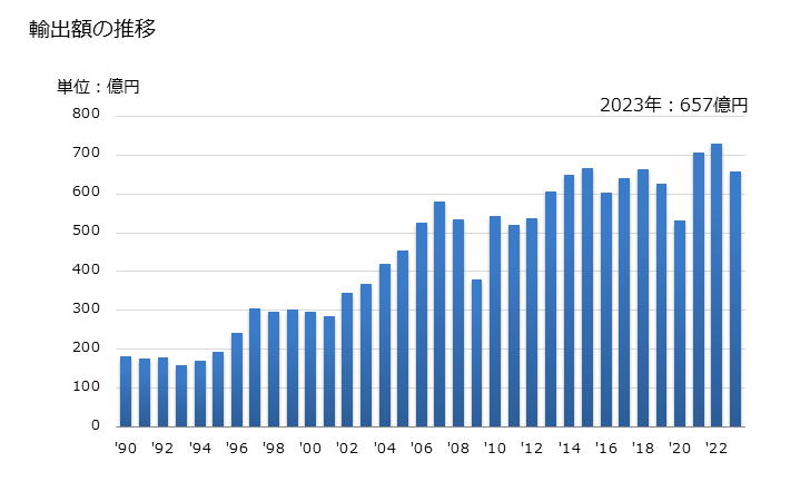 グラフ 年次 ポリアミド(一次製品に限る)の輸出動向 HS3908 輸出額の推移