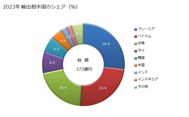 グラフ 年次 プラスチックのくず(屑)の輸出動向 HS3915 2023年 輸出相手国のシェア（％）