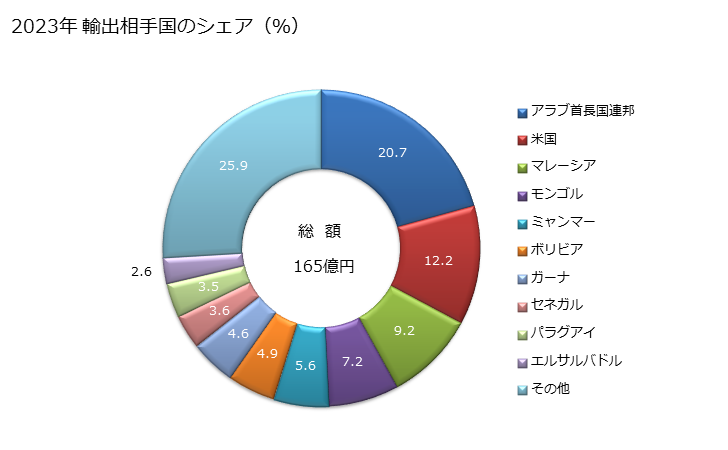 グラフ 年次 ゴム製の空気タイヤ(更生したもの及び中古の物に限る)並びにゴム製のソリッドタイヤ、クッションタイヤ、タイヤトレッド及びタイヤフラップの輸出動向 HS4012 2023年 輸出相手国のシェア（％）