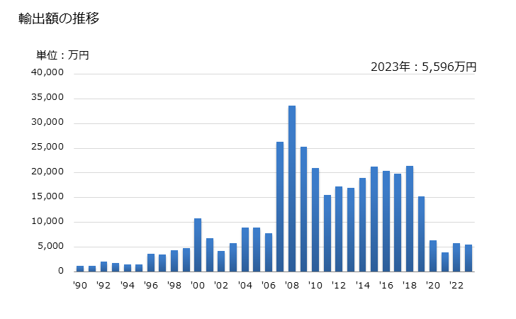 グラフ 年次 シャモア革(コンビネーションシャモア革を含む)、パテントレザー及びパテントラミネーテッドレザー並びにメタライズドレザーの輸出動向 HS4114 輸出額の推移