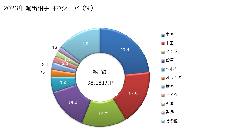 グラフ 年次 木製のケース、箱、クレート、ドラムその他これらに類する包装容器、木製のケーブルドラム及び木製のパレット、ボックスパレットその他の積載用ボード並びに木製のパレット枠の輸出動向 HS4415 2023年 輸出相手国のシェア（％）