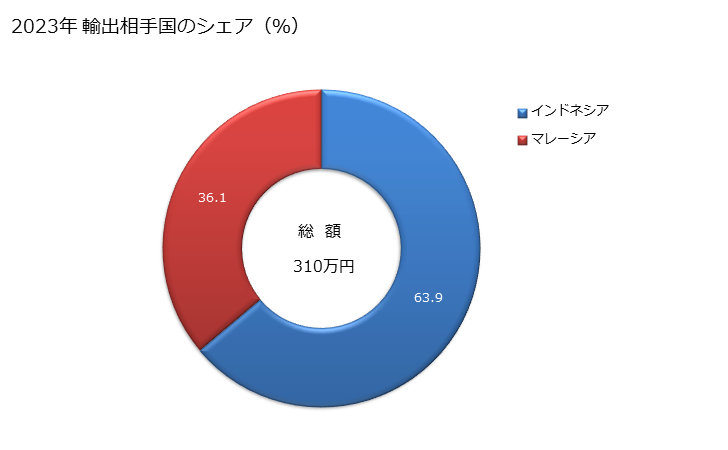 グラフ 年次 化学木材パルプ(亜硫酸パルプ(サルファイトパルプ)に限るものとし、溶解用の物を除く)の輸出動向 HS4704 2023年 輸出相手国のシェア（％）