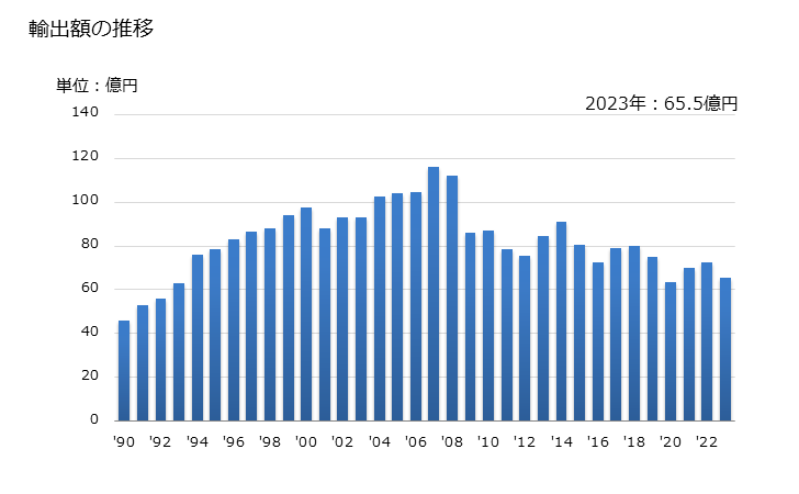 グラフ 年次 紙製又は板紙製のラベル(印刷してあるかないかを問わない)の輸出動向 HS4821 輸出額の推移
