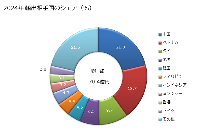 グラフ 年次 紙製又は板紙製のラベル(印刷してあるかないかを問わない)の輸出動向 HS4821 2024年 輸出相手国のシェア（％）