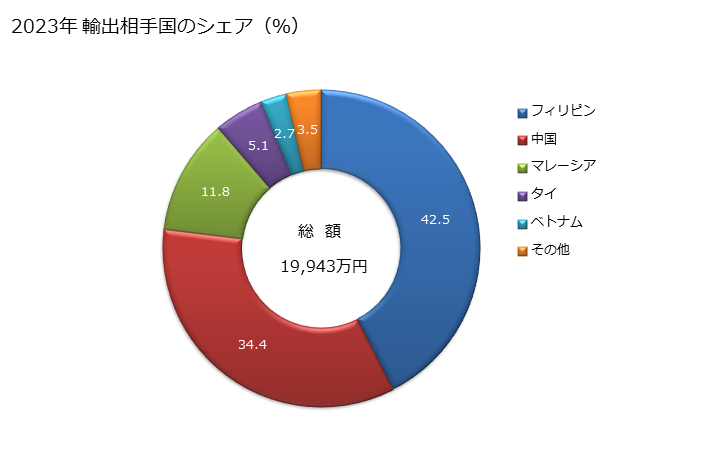 グラフ 年次 製紙用パルプ製、紙製又は板紙製のボビン、スプール、コップその他これらに類する糸巻類(せん孔してあるかないか又は硬化してあるかないかを問わない)の輸出動向 HS4822 2023年 輸出相手国のシェア（％）