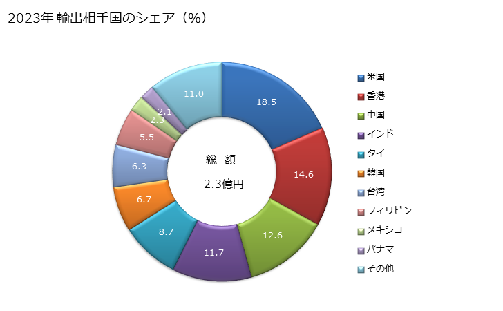 グラフ 年次 設計図及び図案(建築用、工学用、工業用、商業用、地形測量用その他これらに類する用途に供するもので手書き原図に限る)並びに手書き文書並びにこれらをカーボン複写し又は感光紙に写真複写したものの輸出動向 HS4906 2023年 輸出相手国のシェア（％）