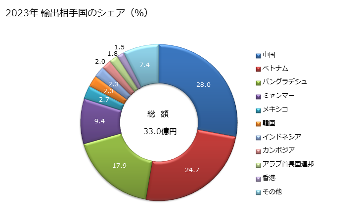 グラフ 年次 綿織物(綿の重量が全重量の85％未満の物で、混用繊維の全部又は大部分が人造繊維のうち、重量が1平方mにつき200gを超えるもの)の輸出動向 HS5211 2023年 輸出相手国のシェア（％）