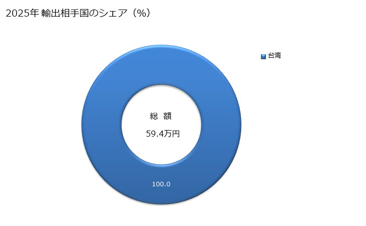 グラフ 年次 ジュートその他の紡織用靱皮繊維(精紡したもの、亜麻、大麻及びラミーを除く)並びにそのトウ及びくず(糸くず及び反毛した繊維を含む)の輸出動向 HS5303 2025年 輸出相手国のシェア（％）
