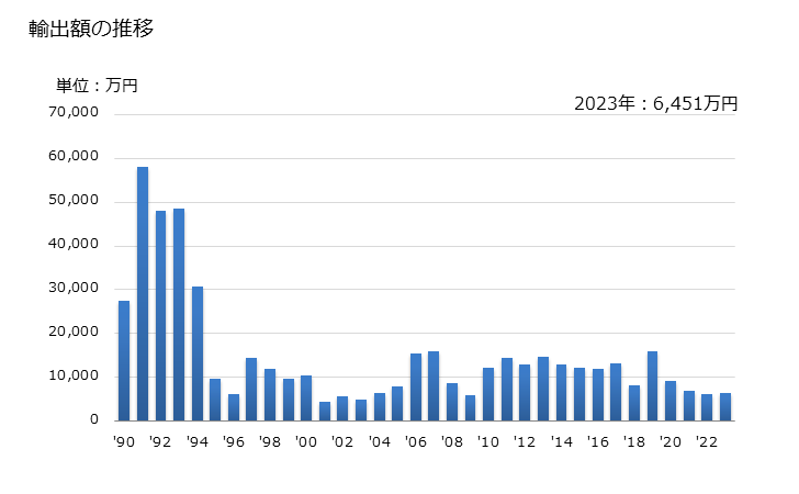 グラフ 年次 亜麻糸の輸出動向 HS5306 輸出額の推移