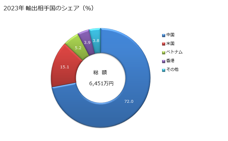 グラフ 年次 亜麻糸の輸出動向 HS5306 2023年 輸出相手国のシェア（％）