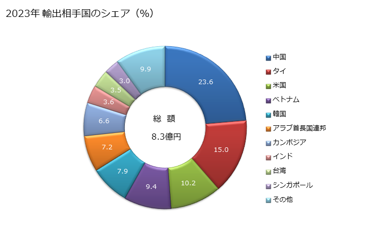 グラフ 年次 糸、HS5404若しくはHS5405のストリップその他これに類する物品、ひも、綱又はケーブルの製品(他の項に該当するものを除く)の輸出動向 HS5609 2023年 輸出相手国のシェア（％）