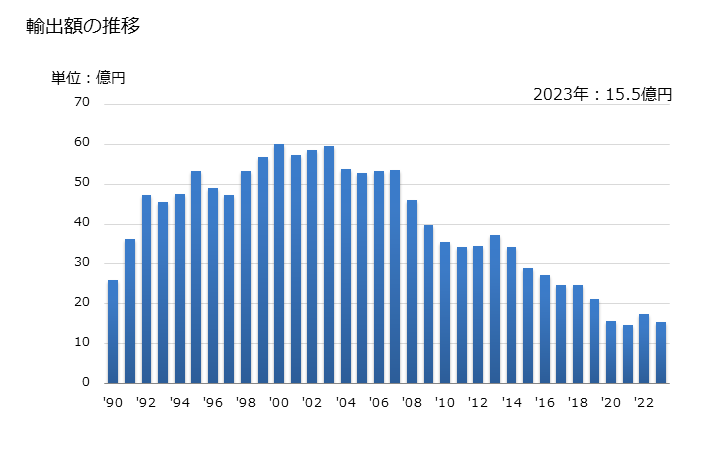グラフ 年次 ししゅう布(モチーフを含む)の輸出動向 HS5810 輸出額の推移