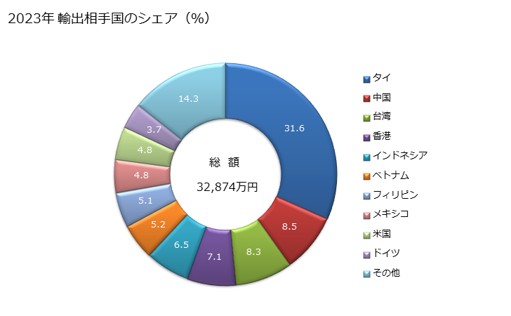 グラフ 年次 紡織用繊維製のホースその他これに類する管状の製品(他の材料により内張りし又は補強したもの及び他の材料の附属品を有するものを含む)の輸出動向 HS5909 2023年 輸出相手国のシェア（％）