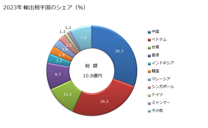 グラフ 年次 その他の衣類附属品(製品にしたもので、メリヤス編み又はクロセ編みの物に限る。)及び衣類又は衣類附属品の部分品(メリヤス編み又はクロセ編みの物に限る。)の輸出動向 HS6117 2023年 輸出相手国のシェア（％）