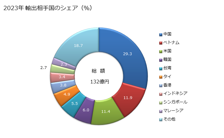 グラフ 年次 その他の物(ドレスパターンを含むものとし、製品にしたもの。)の輸出動向 HS6307 2023年 輸出相手国のシェア（％）