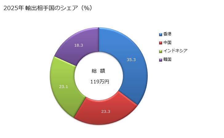 グラフ 年次 フェルト製の帽体(成型し又はつばを付けたものを除く)並びにフェルト製のプラトウ及びマンション(スリットマンションを含む)の輸出動向 HS6501 2025年 輸出相手国のシェア（％）