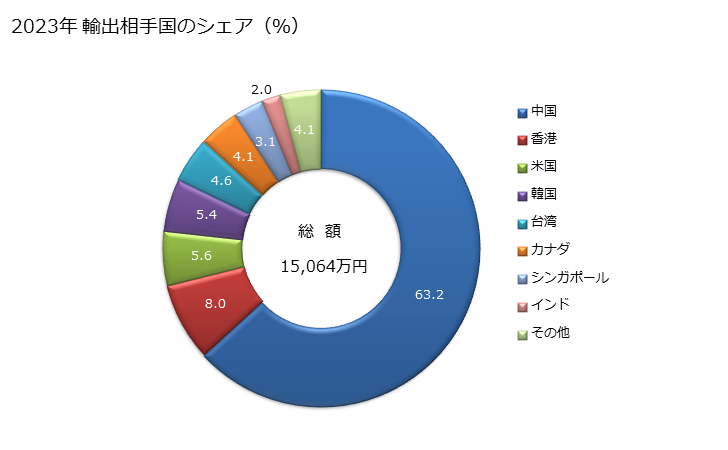 グラフ 年次 かつら、付けひげ、付け眉毛、付けまつげ、かもじその他これらに類する物品(人髪製、獣毛製又は紡織用繊維製の物に限る)及び人髪製品(他の項に該当するものを除く)の輸出動向 HS6704 2023年 輸出相手国のシェア（％）