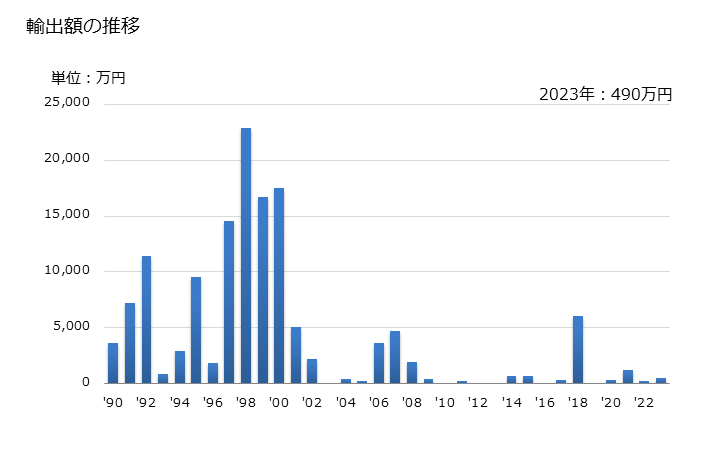 グラフ 年次 スレート(加工したもの)、スレート製品及び凝結スレート製品の輸出動向 HS6803 輸出額の推移