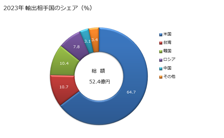 グラフ 年次 パネル、ボード、タイル、ブロックその他これらに類する物品(植物性繊維、わら又はかんなくず、ウッドチップ、小片、のこくずその他の木くずをセメント、プラスターその他の鉱物性結合材により凝結させたもの)の輸出動向 HS6808 2023年 輸出相手国のシェア（％）