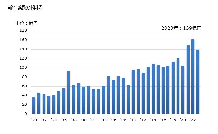 グラフ 年次 その他の陶磁製品の輸出動向 HS6914 輸出額の推移