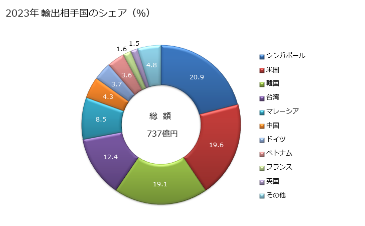 グラフ 年次 ガラス(HS7003からHS7005までのガラスを曲げ、縁加工し、彫り、穴をあけ、ほうろう引きをし又はその他の加工をしたものものとし、枠付きの物及び他の材料を取り付けたものを除く)の輸出動向 HS7006 2023年 輸出相手国のシェア（％）