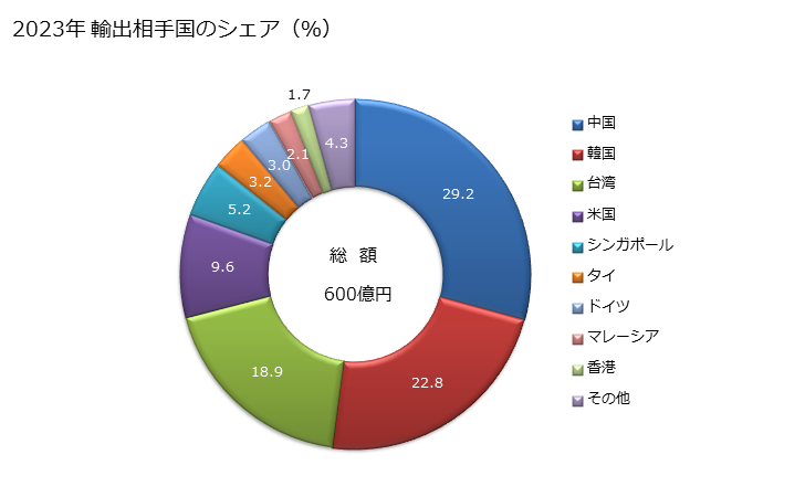 グラフ 年次 その他のガラス製品の輸出動向 HS7020 2023年 輸出相手国のシェア（％）