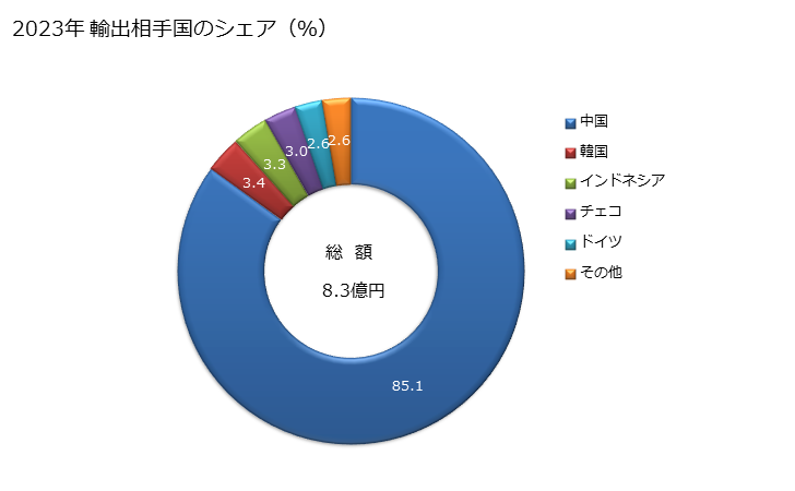 グラフ 年次 金を張った卑金属及び銀(一次製品を含むものとし、更に加工したものを除く)の輸出動向 HS7109 2023年 輸出相手国のシェア（％）