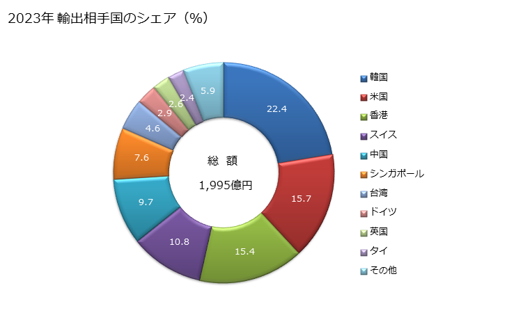 グラフ 年次 白金(加工してないもの、一次製品及び粉状の物に限る)の輸出動向 HS7110 2023年 輸出相手国のシェア（％）