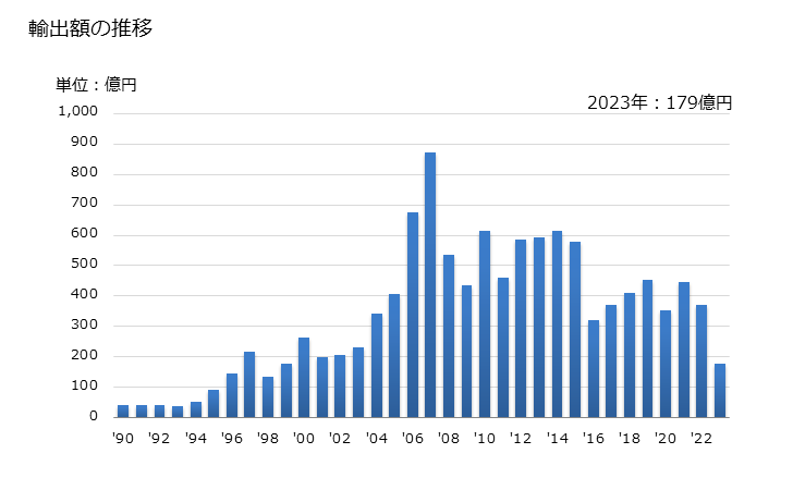 グラフ 年次 フェロアロイの輸出動向 HS7202 輸出額の推移