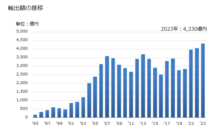 グラフで見る 鉄鋼のくず及び鉄鋼の再溶解用のインゴットの輸出動向 Hs74 輸出額の推移 年ベース 出所 財務省 貿易統計