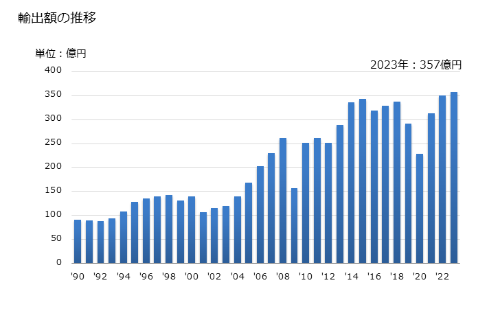 グラフ 年次 その他の合金鋼の線の輸出動向 HS7229 輸出額の推移