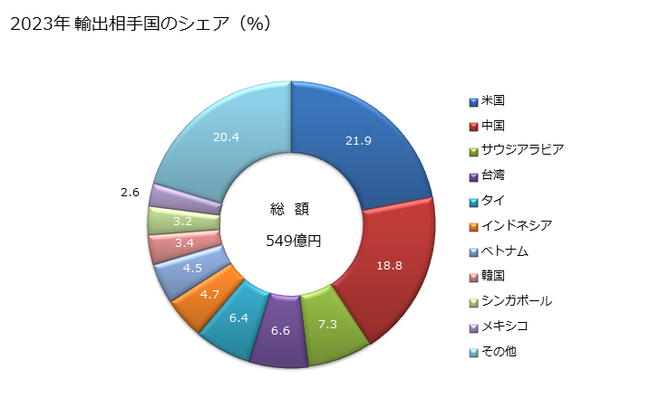 グラフ 年次 鉄鋼製の管用継手(例えば、カップリング、エルボー及びスリーブ)の輸出動向 HS7307 2023年 輸出相手国のシェア（％）