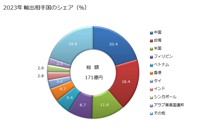 グラフ 年次 構造物及びその部分品(鉄鋼製の物に限る例えば、橋、橋げた、水門、塔、格子柱、屋根、屋根組み、戸、窓、戸枠、窓枠、戸敷居、シャッター、手すり及び柱HS9406のプレハブ建築物を除く)並びに構造物用に加工した鉄鋼製の板、棒、形材、管その他これらに類する物品の輸出動向 HS7308 2023年 輸出相手国のシェア（％）