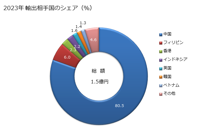 グラフ 年次 粗銅及び電解精製用陽極銅の輸出動向 HS7402 2023年 輸出相手国のシェア（％）