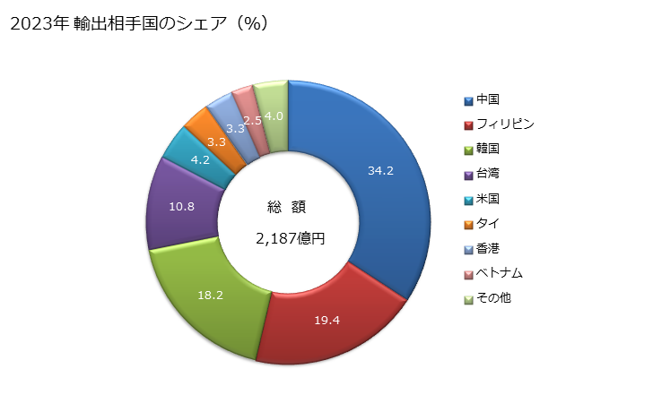 グラフ 年次 銅のはく(厚さ(補強材の厚さを除く。)が0.15ミリm以下の物に限るものとし、印刷してあるかないか又は紙、板紙、プラスチックその他これらに類する補強材により裏張りしてあるかないかを問わない。)の輸出動向 HS7410 2023年 輸出相手国のシェア（％）