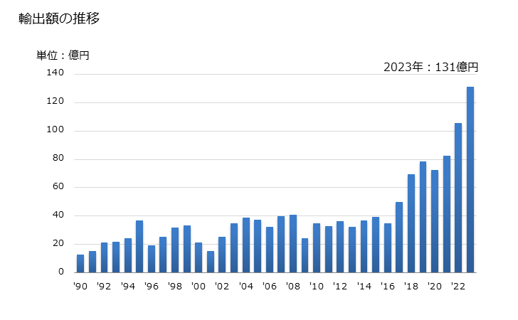 グラフ 年次 その他のニッケル製品の輸出動向 HS7508 輸出額の推移