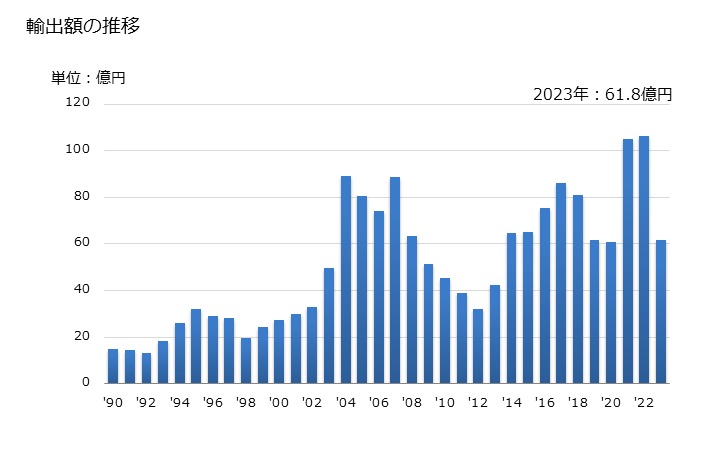 グラフ 年次 アルミニウムの塊の輸出動向 HS7601 輸出額の推移