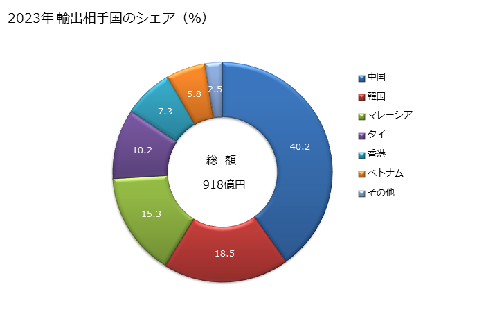 グラフ 年次 アルミニウムのくずの輸出動向 HS7602 2023年 輸出相手国のシェア（％）