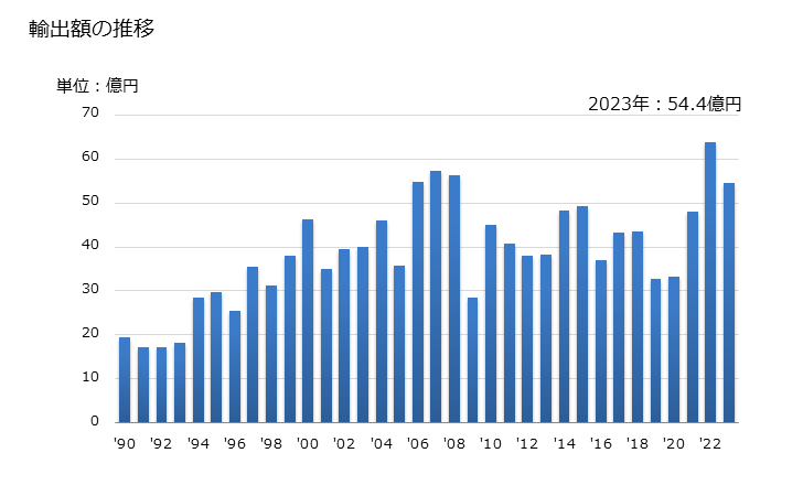 グラフ 年次 アルミニウムの線の輸出動向 HS7605 輸出額の推移