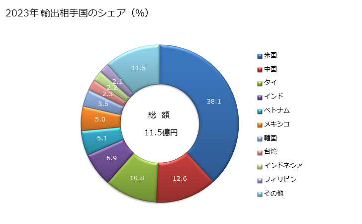 グラフ 年次 アルミニウム製の管用継手(例えば、カップリング、エルボー及びスリーブ)の輸出動向 HS7609 2023年 輸出相手国のシェア（％）