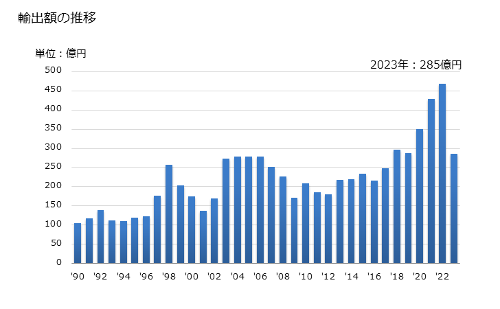 グラフ 年次 その他のアルミニウム製品の輸出動向 HS7616 輸出額の推移
