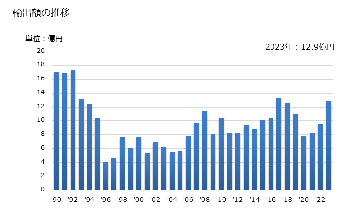グラフ 年次 その他の亜鉛製品の輸出動向 HS7907 輸出額の推移
